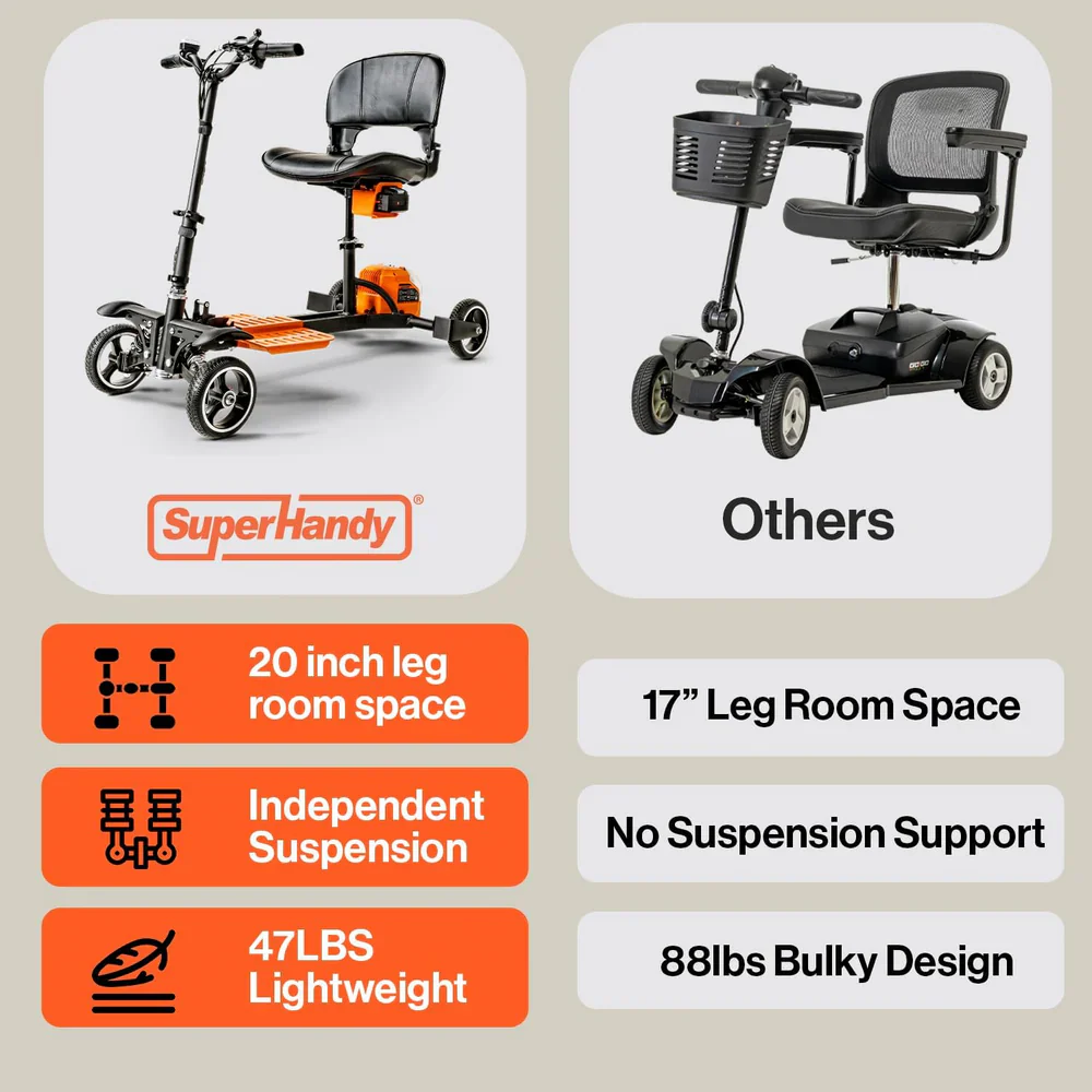 SuperHandy (GUT164) (GUT165) Passport Pro Mobility Scooter - Foldable, 48V 2Ah, 330lbs Load - Image 7